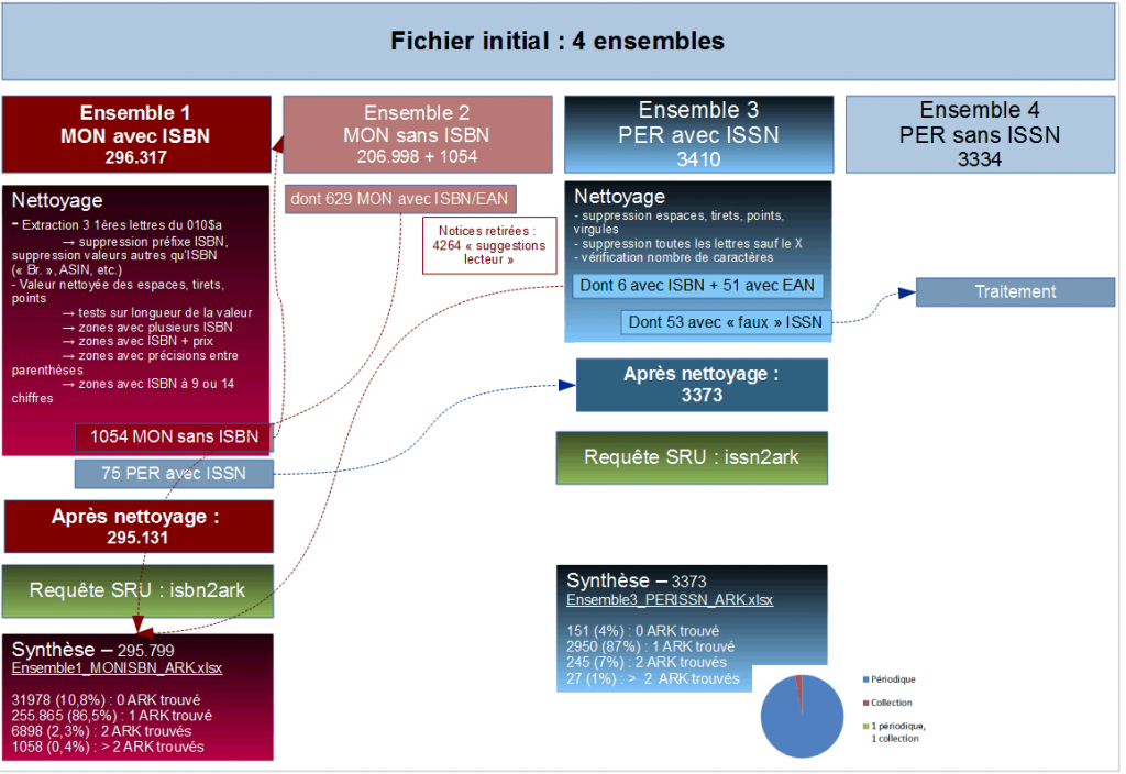 Tableau de suivi des différentes étapes d’alignement : volumétrie des notices traitées à chaque phase