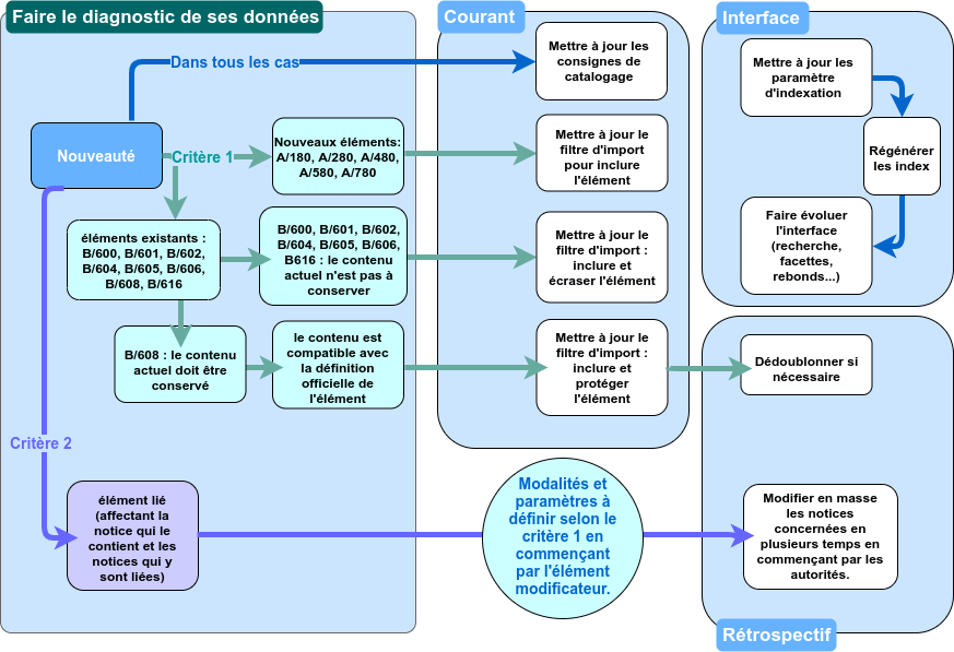 Exemple d’implémentation pour le genre et la forme suite à la réforme RAMEAU