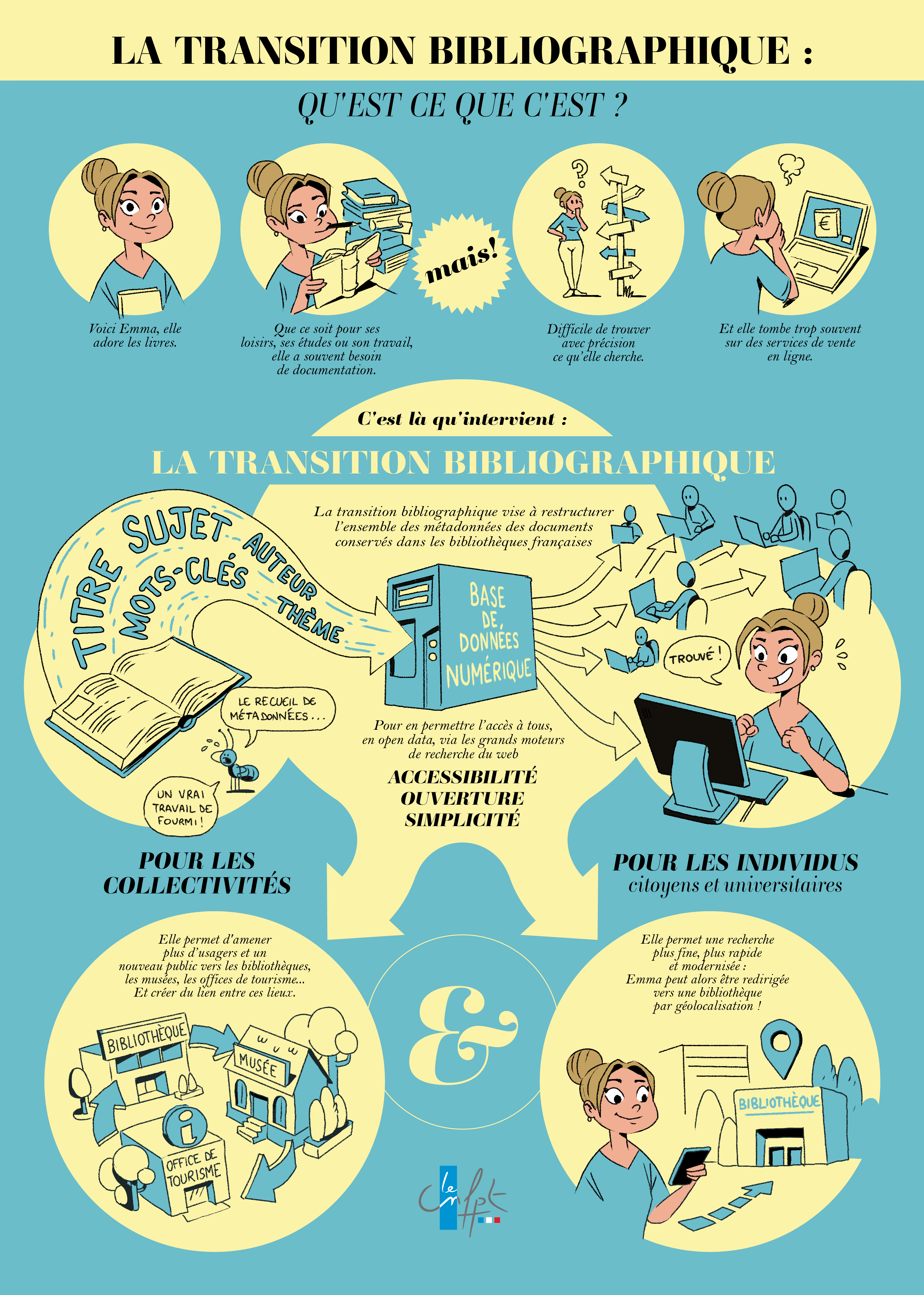 Affiche présentant la Transition bibliographique
