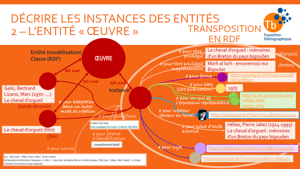 Transposition en RDF d’une entité Œuvre et de ses relations