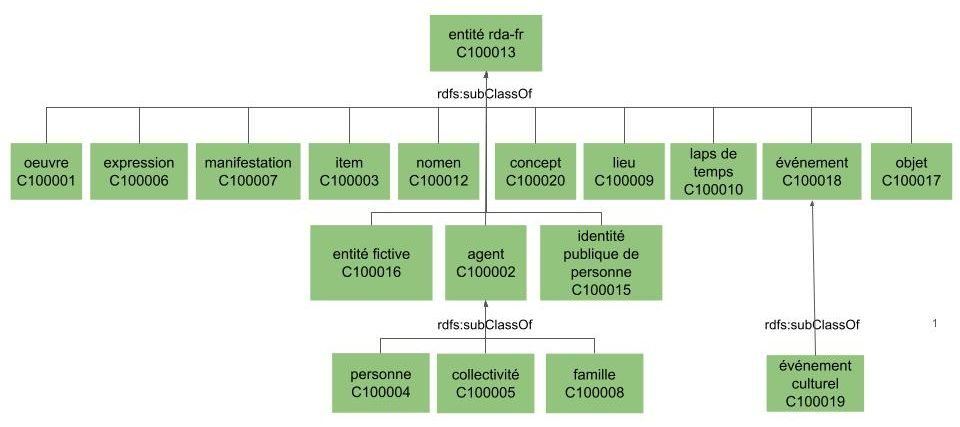 Ontologie RDA-FR