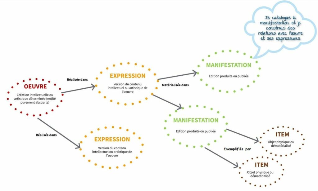 Vue simplifiée du modèle IFLA LRM pour la pratique au quotidien du catalogage