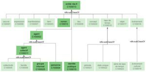 Lire la suite à propos de l’article Première publication de l’ontologie RDA-FR : version 0.0.1 beta, partielle