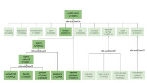 Lire la suite à propos de l’article Ontologie RDA-FR – publication de la version 0.1.0 : les agents sont au complet