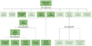 Lire la suite à propos de l’article Ontologie RDA-FR – publication de la version 0.2.0 : Manifestation, Lieu et référentiels