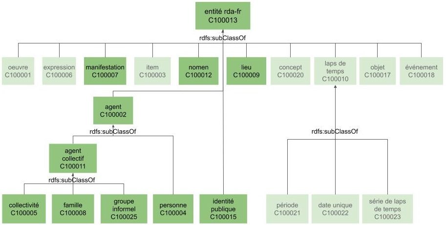 Ontologie-RDA-FR-20231109