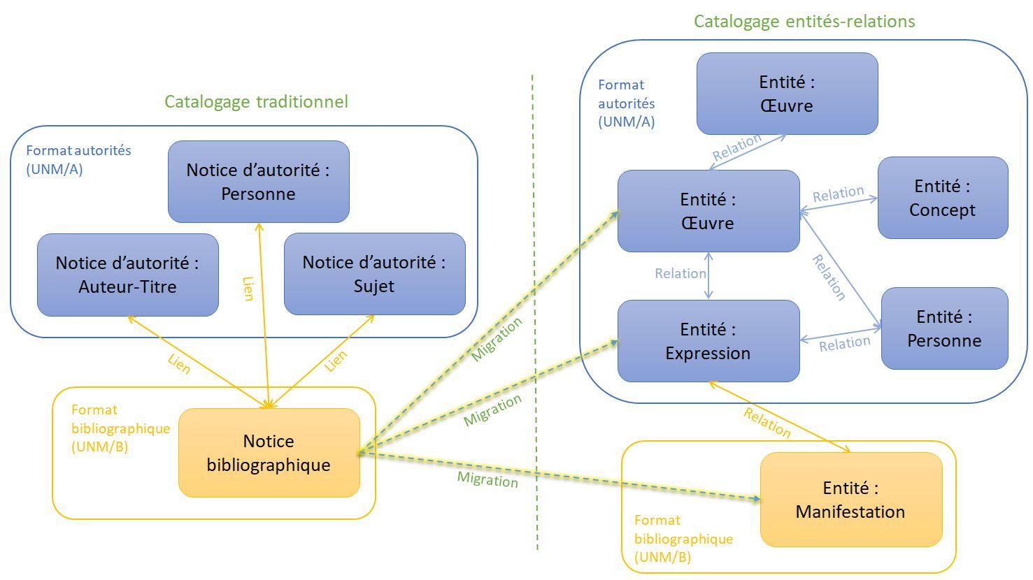 Catalogage traditionnel et catalogage entités-relations en UNIMARC