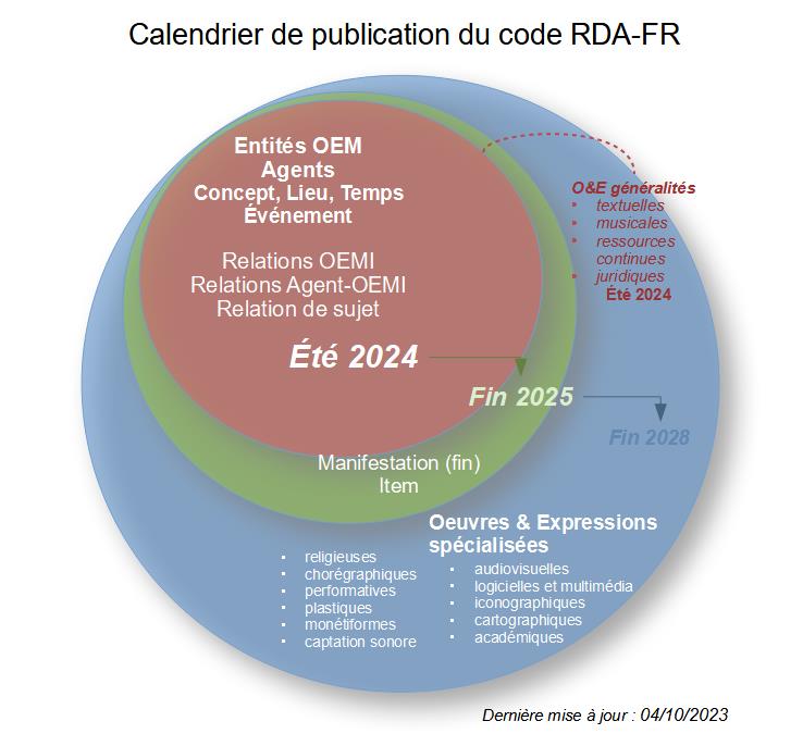 Publication du code RDA-FR