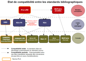 Lire la suite à propos de l’article Trajectoire nationale pour l’implémentation de la Transition bibliographique : quelles modalités de diffusion et récupération des données ?