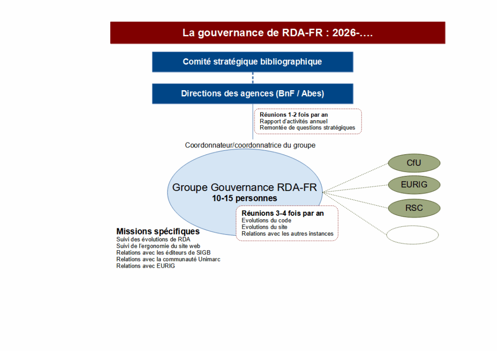 Schéma de la nouvelle gouvernance de RDA-FR à partir de 2026